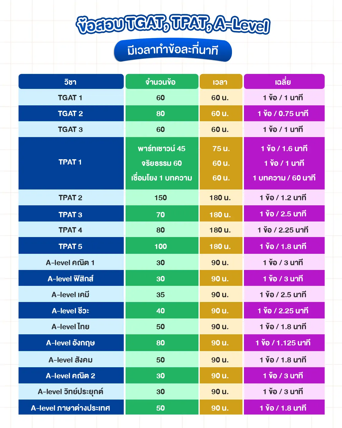 ข้อสอบ TGAT, TPAT, A-LEVEL มีเวลาทำข้อละกี่นาที