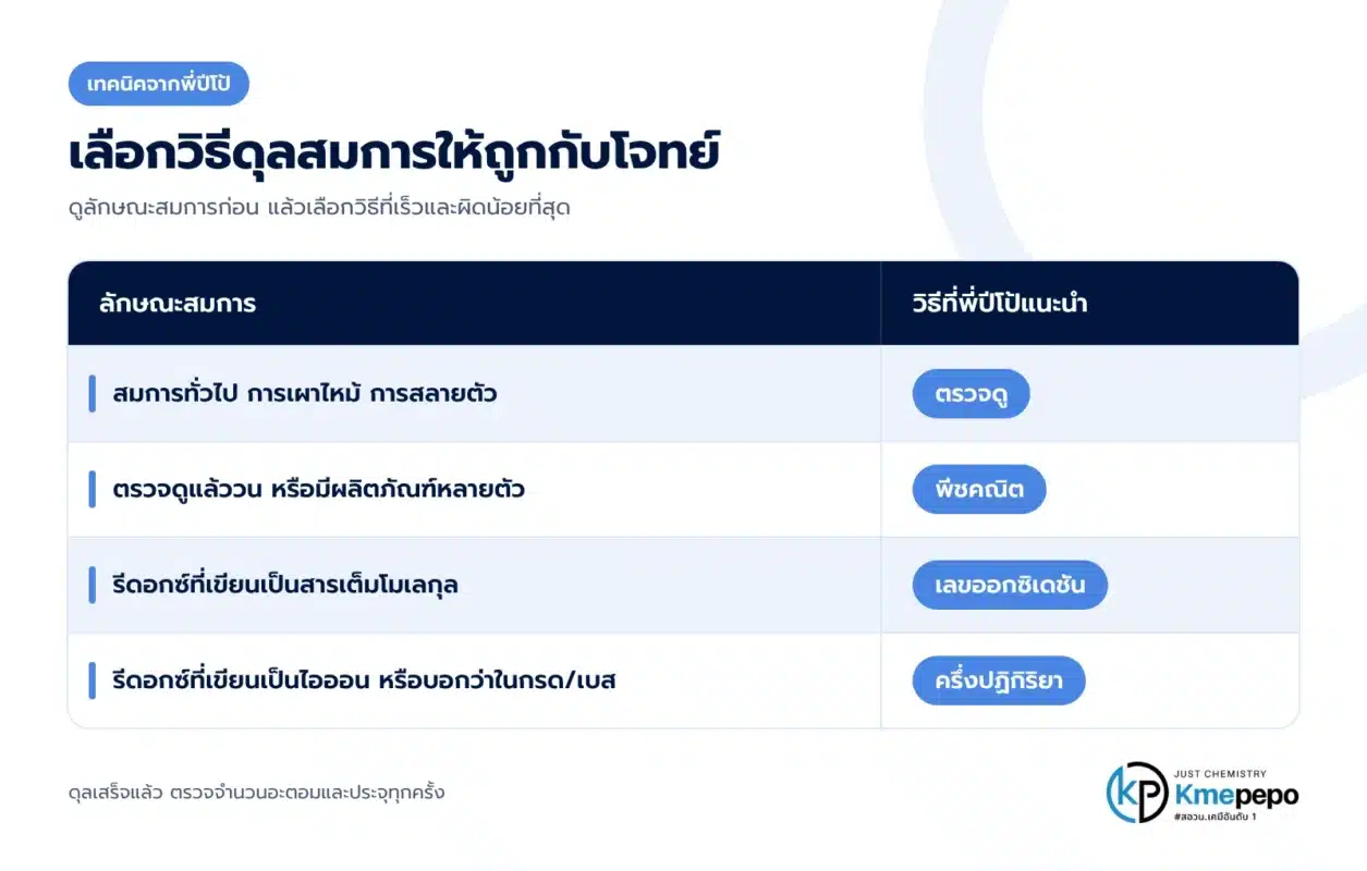 เลือกวิธีให้ถูกกับโจทย์ ประหยัดเวลาในห้องสอบ