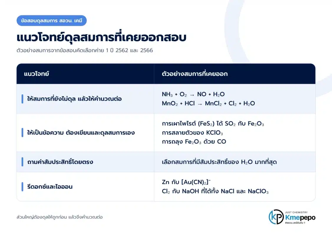 ส่วนโจทย์ที่เกี่ยวกับการดุลสมการ แบ่งได้ 4 แนว