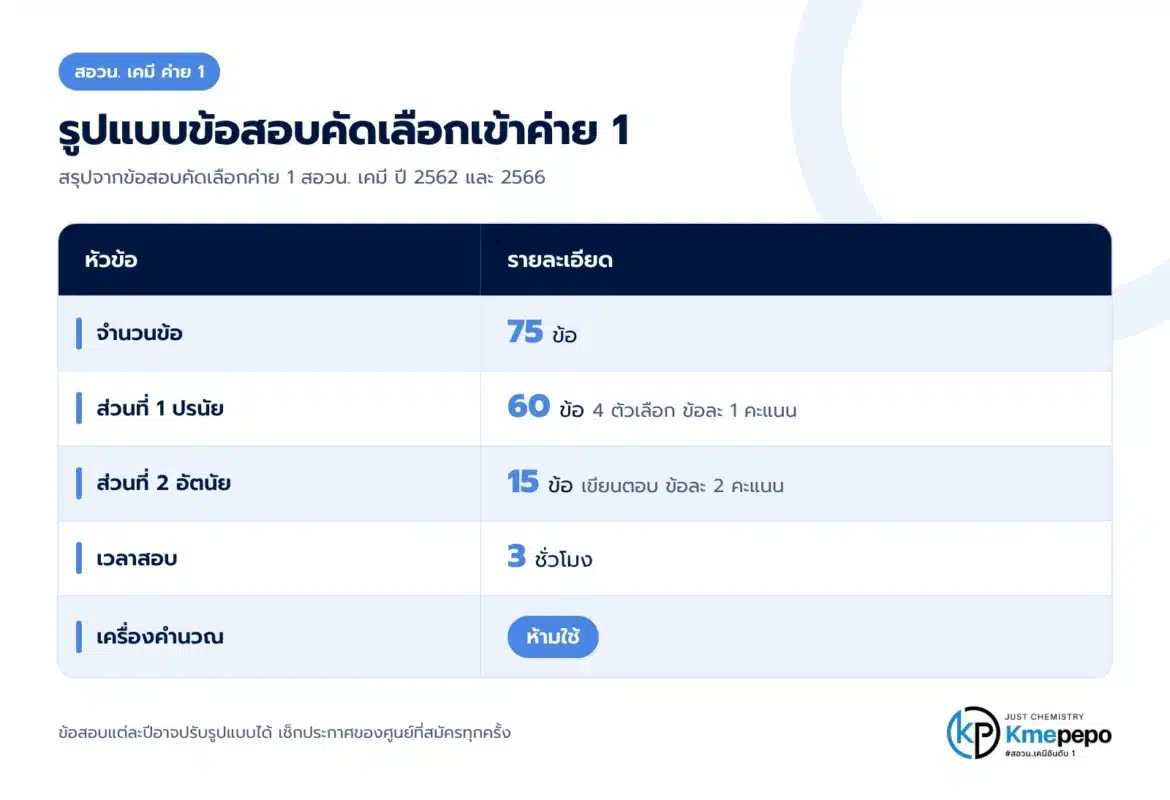 ข้อสอบดุลสมการ สอวน. เคมี ออกแบบไหน