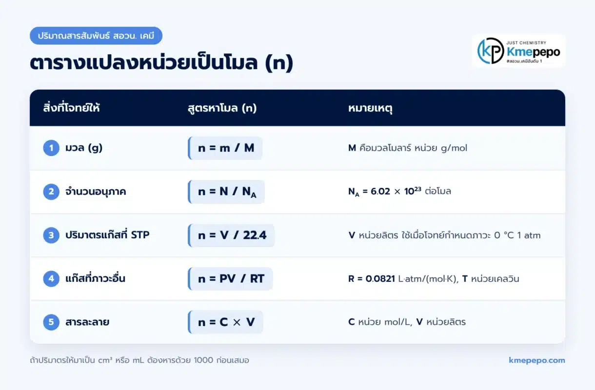 ตารางแปลงหน่วยเป็นโมล เครื่องมือหลักที่ต้องคล่อง